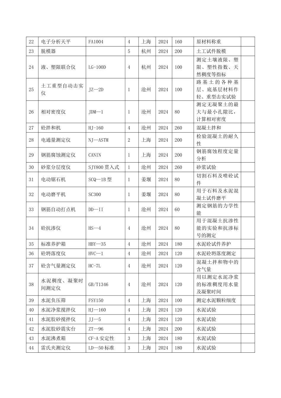 测量、试验仪器设备表_第2页