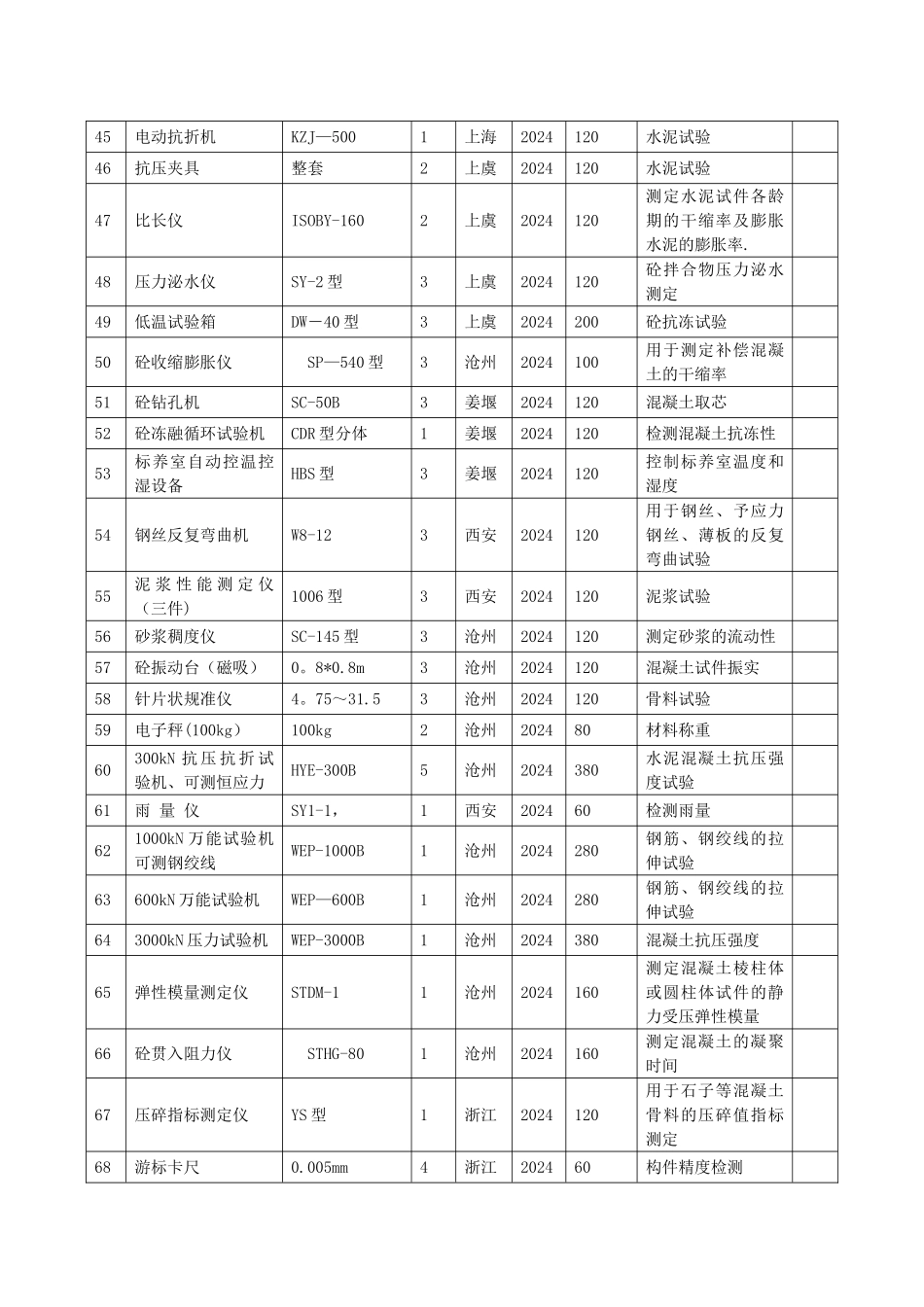 测量、试验仪器设备表_第3页