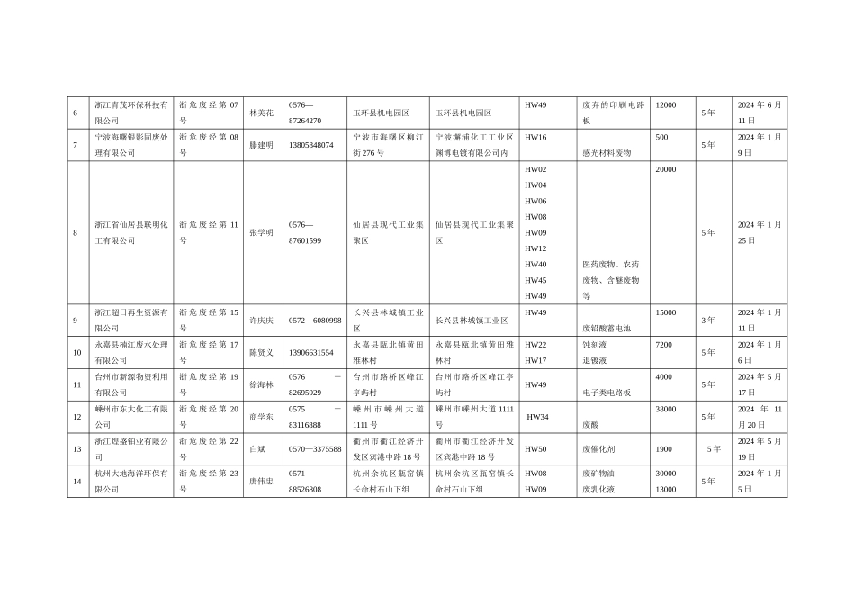 浙江危险废物经营许可证汇总统计表_第2页