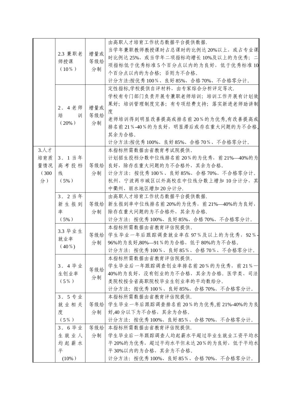 浙江高职高专院校教学工作及业绩考核指标体系_第2页