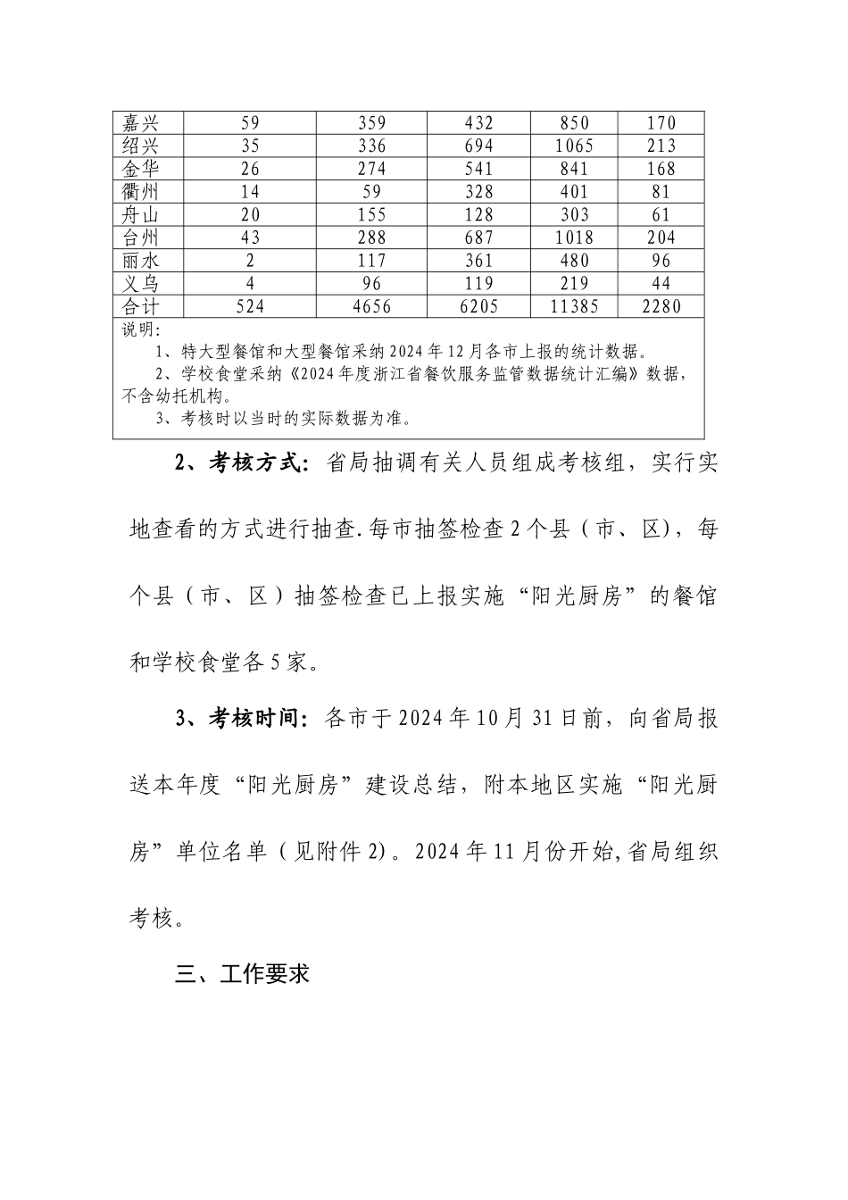 浙江阳光厨房建设标准和考评办法_第3页