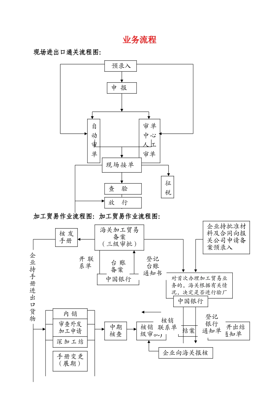 海关业务流程_第1页