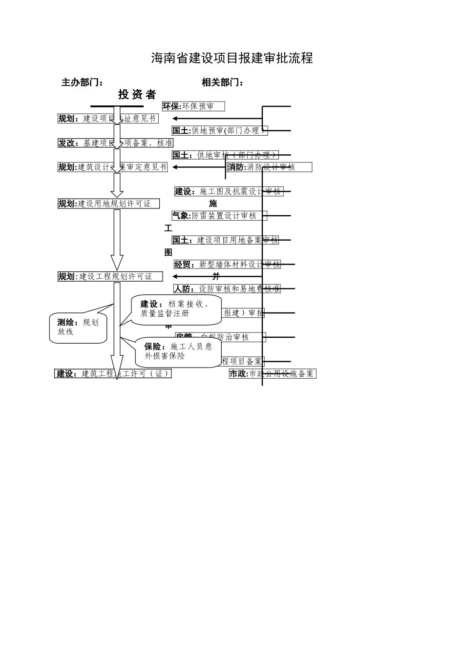 海南建设项目报建流程_第1页