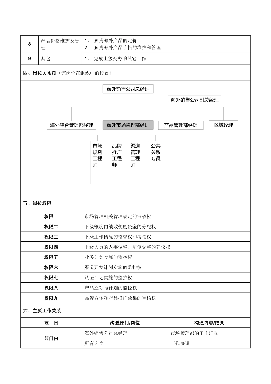 海外市场管理部经理岗位说明书_第2页