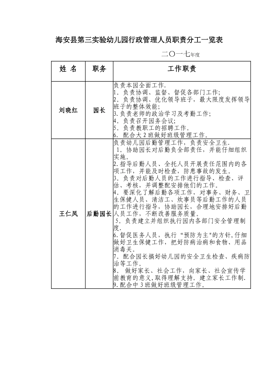 海安第三幼儿园行政管理人员职责分工一览表_第1页