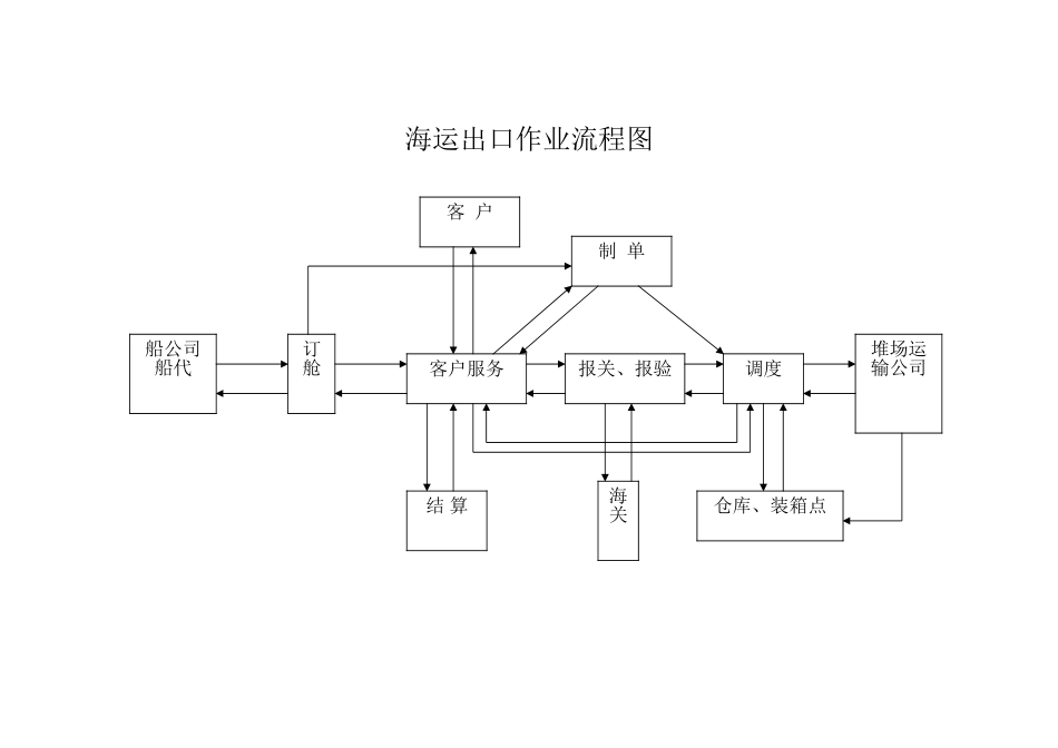海运出口作业流程图_第1页