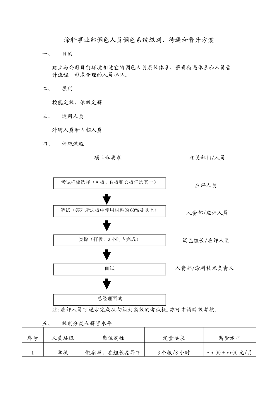 涂料事业部调色系统级别、待遇和晋升方案_第1页