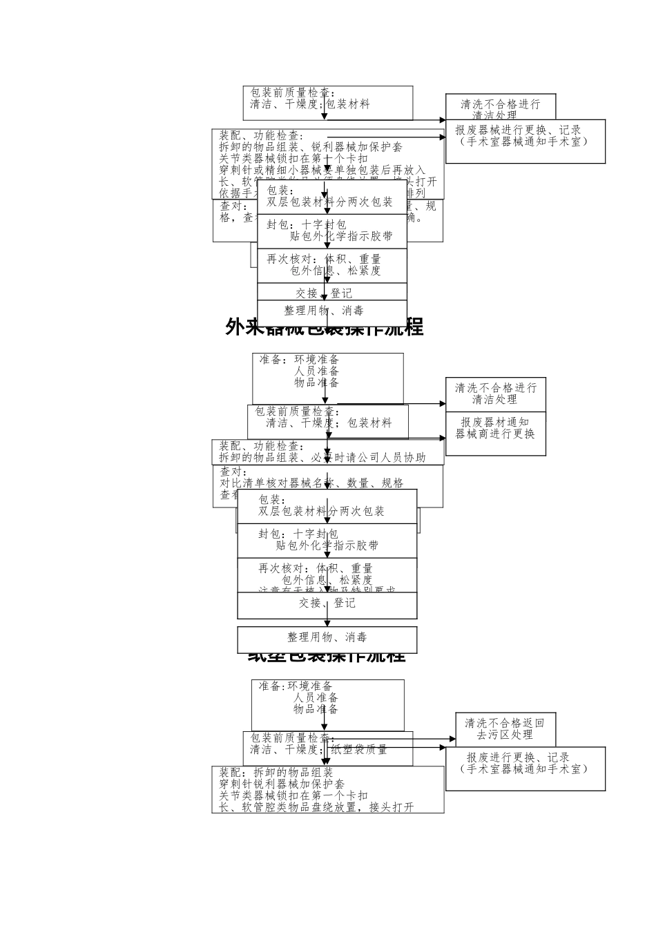 消毒供应室包装流程_第2页