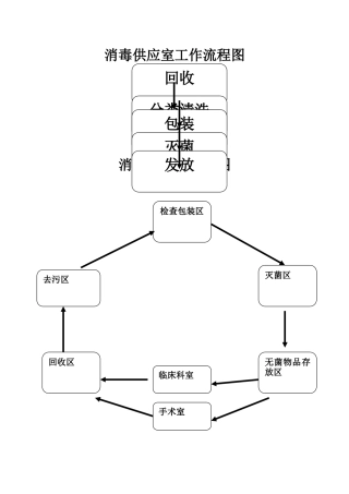 消毒供应室工作流程图