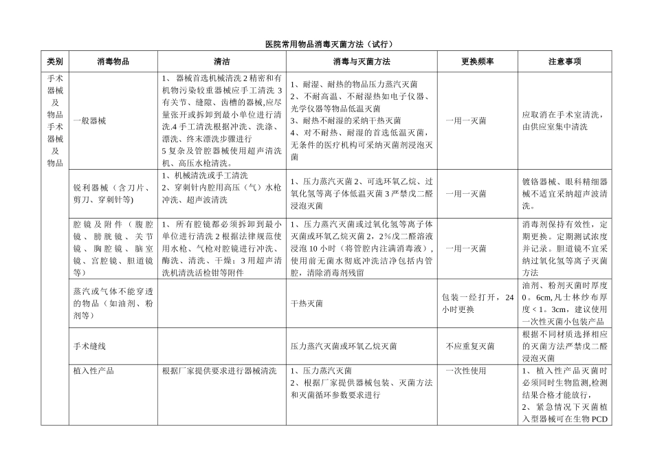 消毒技术规范新版表格_第1页