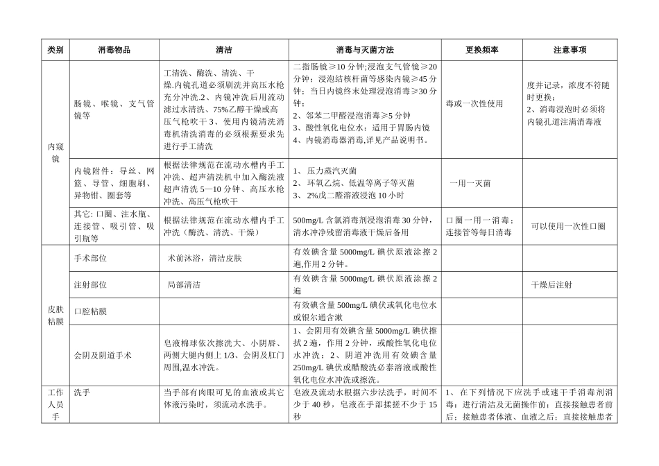 消毒技术规范新版表格_第3页
