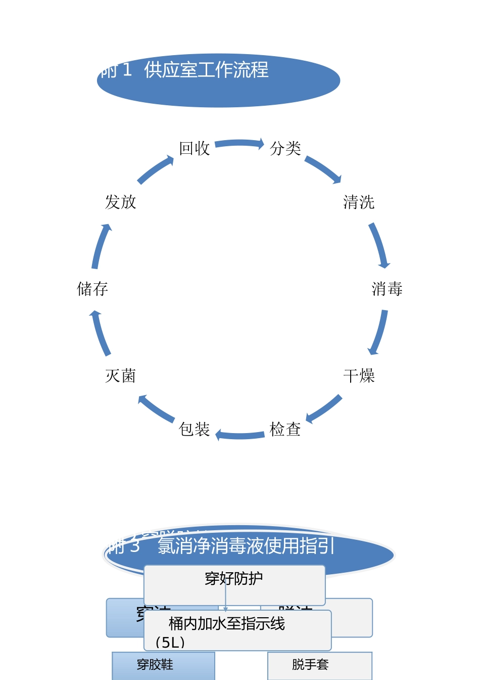 消毒供应室工作流程图_第1页