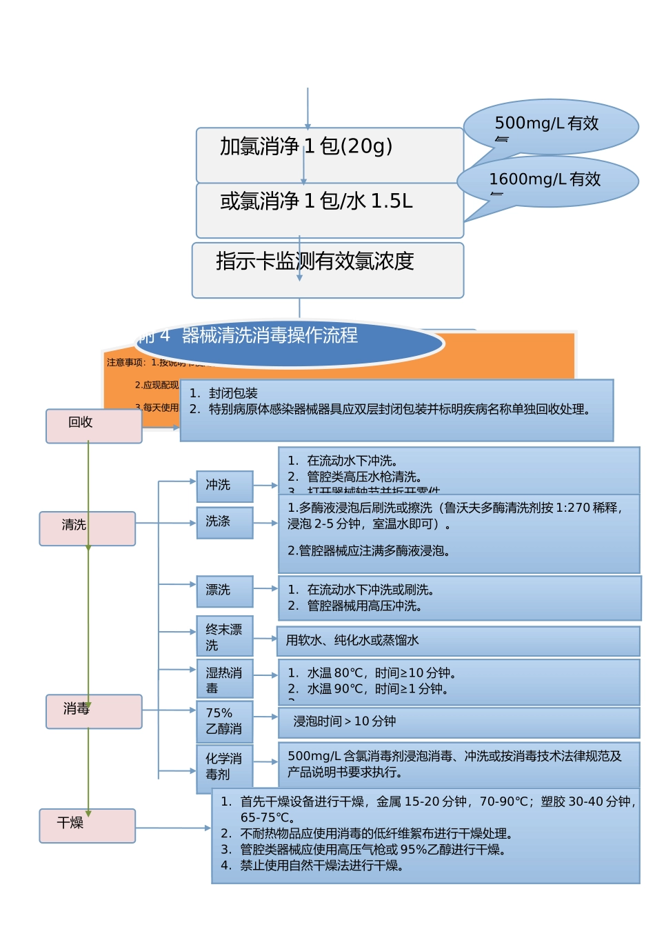 消毒供应室工作流程图_第2页