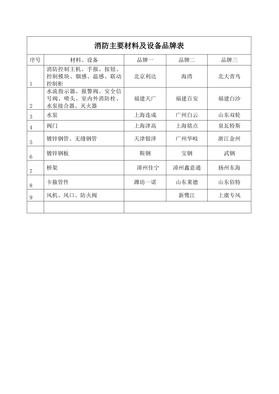 消防主要设备材料品牌表_第1页