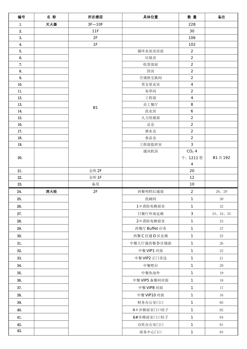 消防器材一览表_第2页