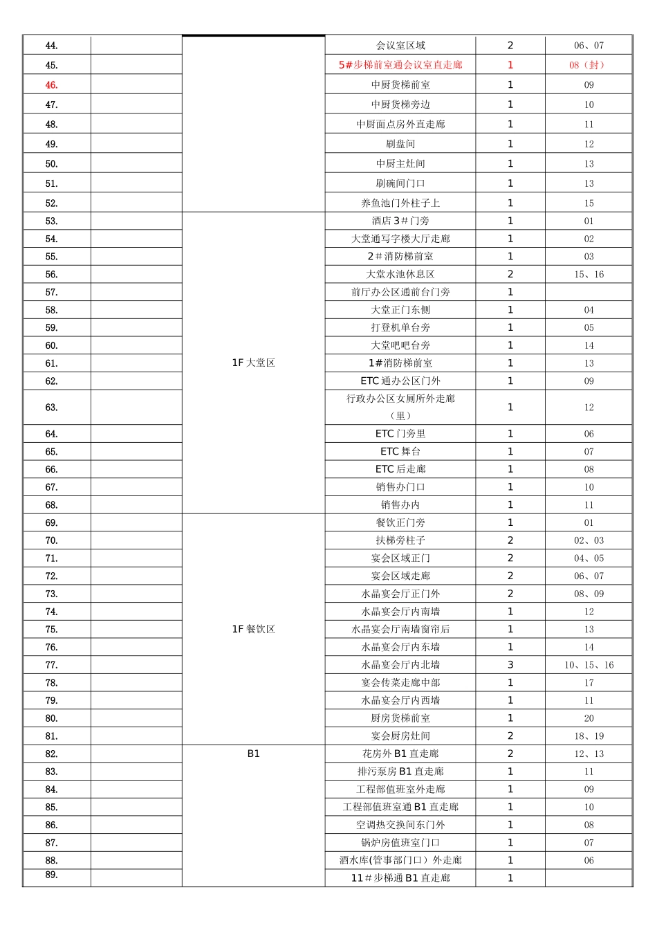 消防器材一览表_第3页