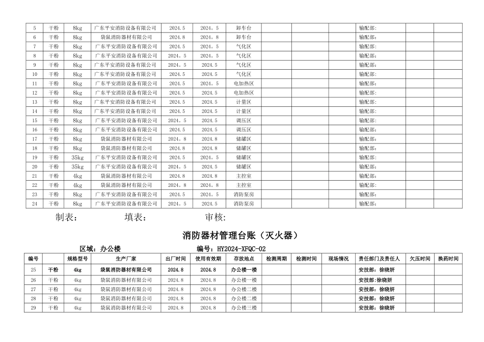 消防器材管理台账(灭火器)_第2页