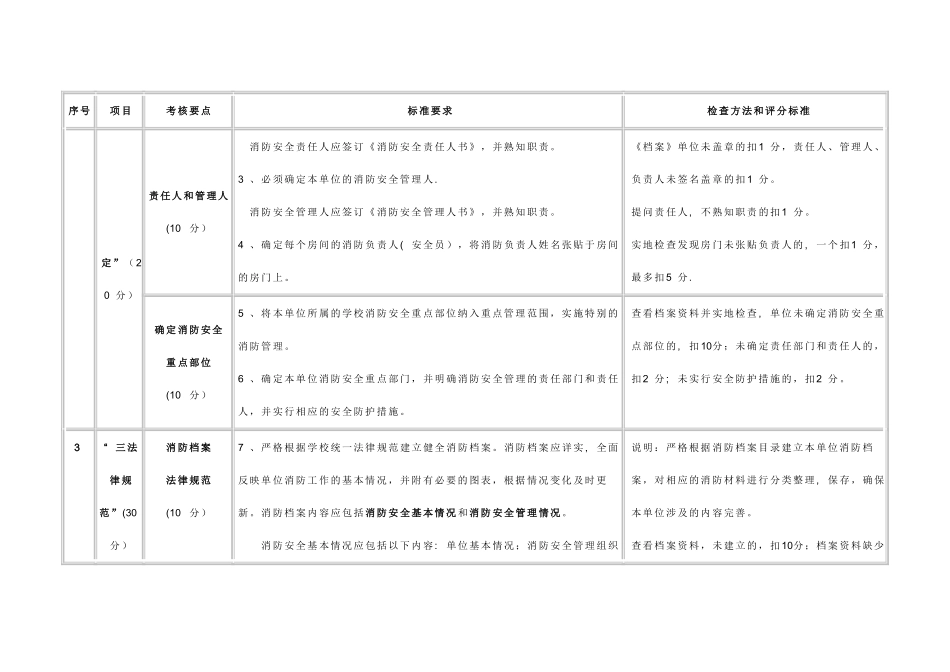 消防安全标准化管理工作考核评价细则-天津医科大学第二医院_第2页