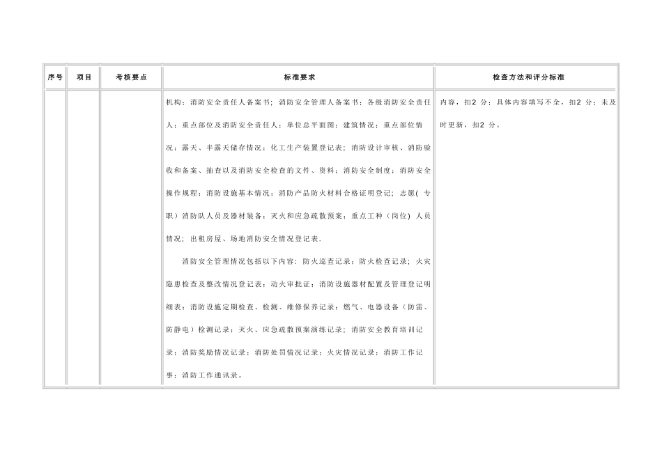 消防安全标准化管理工作考核评价细则-天津医科大学第二医院_第3页
