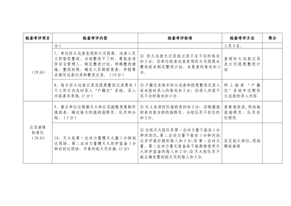 消防安全重点单位标准化管理考核评分标准_第3页