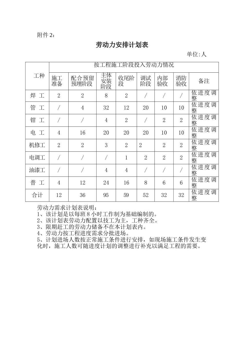 消防安装劳动力安排计划表_第1页