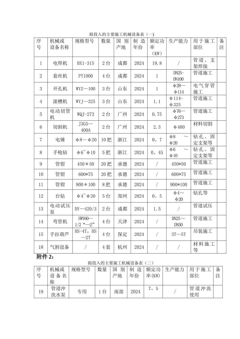 消防安装主要机械设备表_第1页