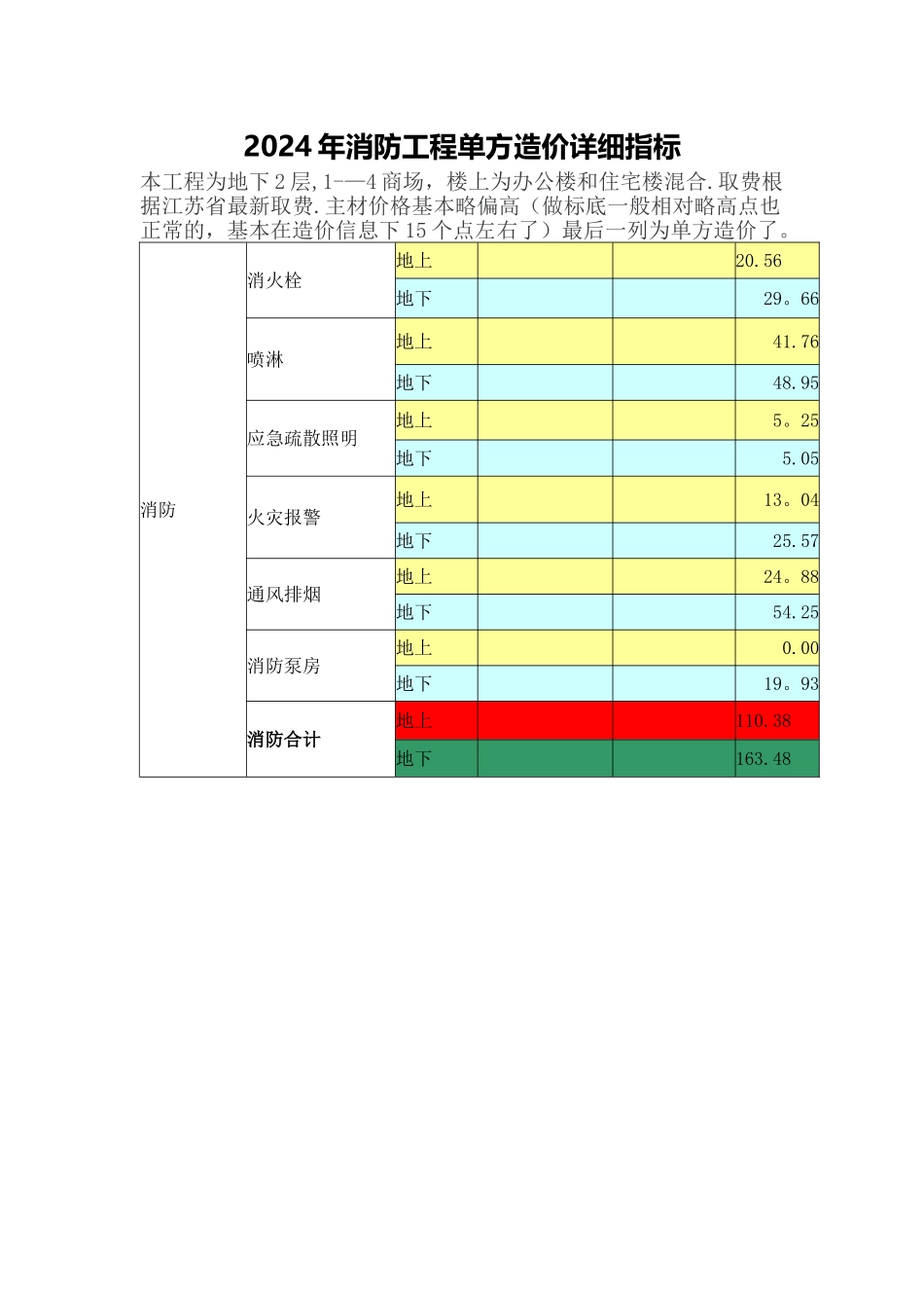 消防工程单方造价详细指标_第1页