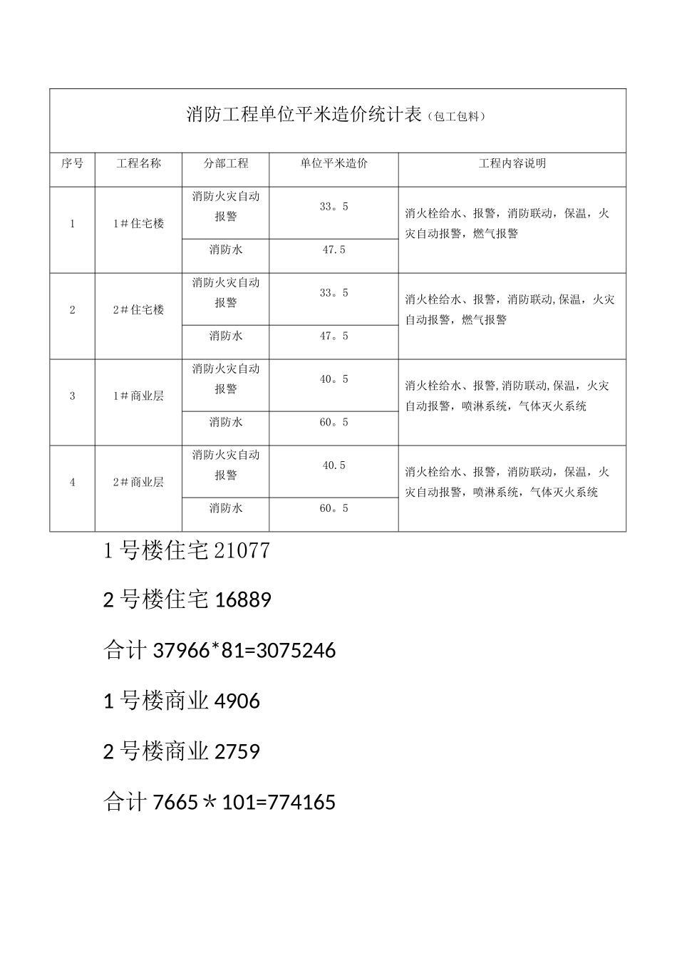 消防工程单位平米造价统计表_第1页