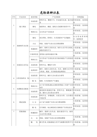 消防工程危险源辩识表