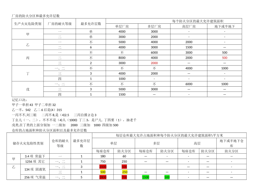 消防工程师考过记忆表_第2页