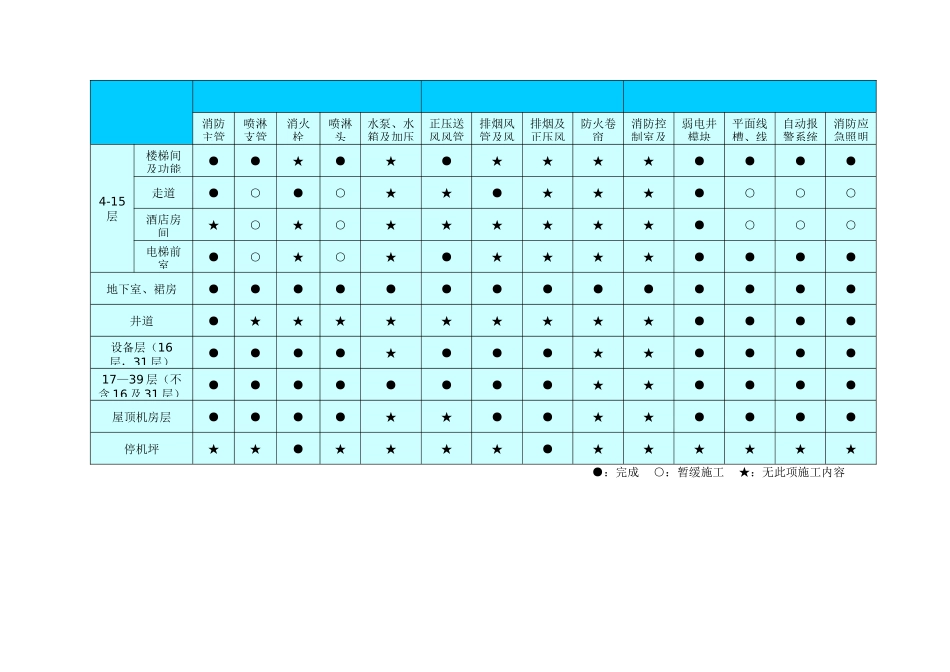 消防工程进度保障措施_第3页