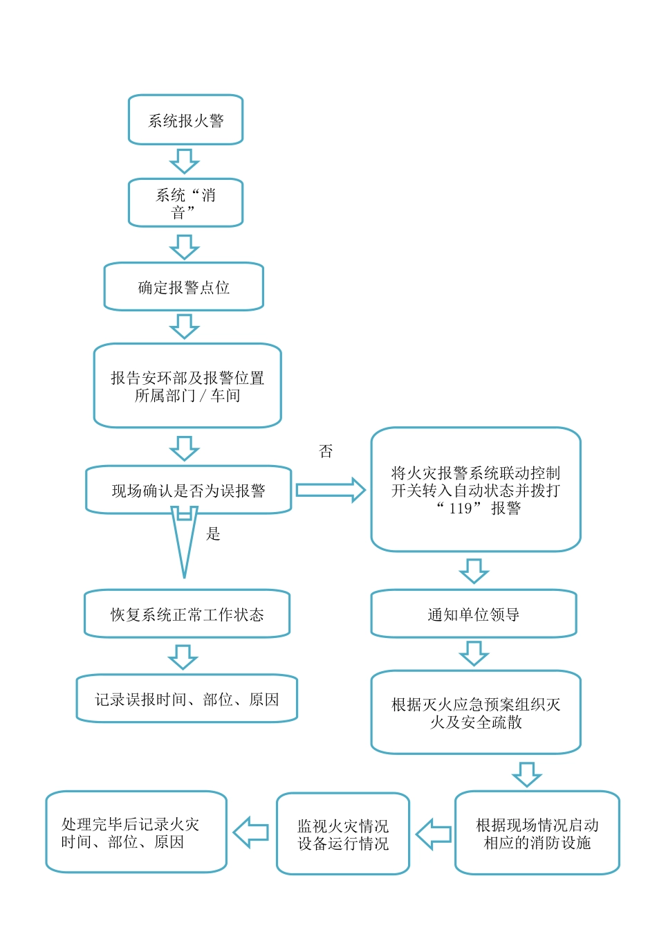 消防控制室火警故障处置流程_第1页
