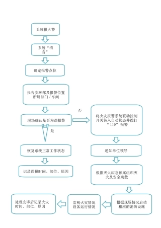 消防控制室火警故障处置流程