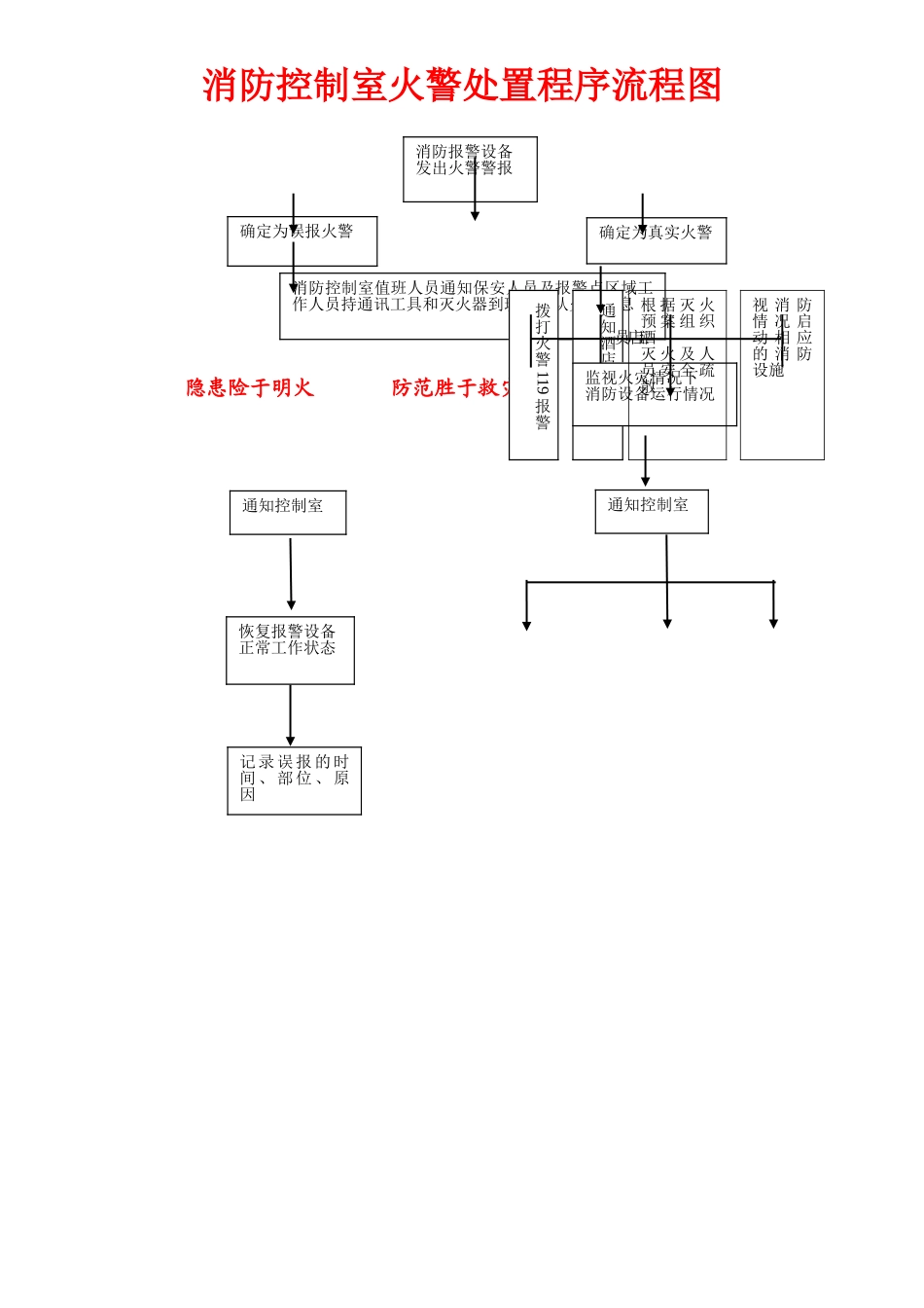 消防控制室火警处置程序流程图_第1页