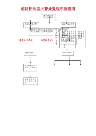 消防控制室火警处置程序流程图