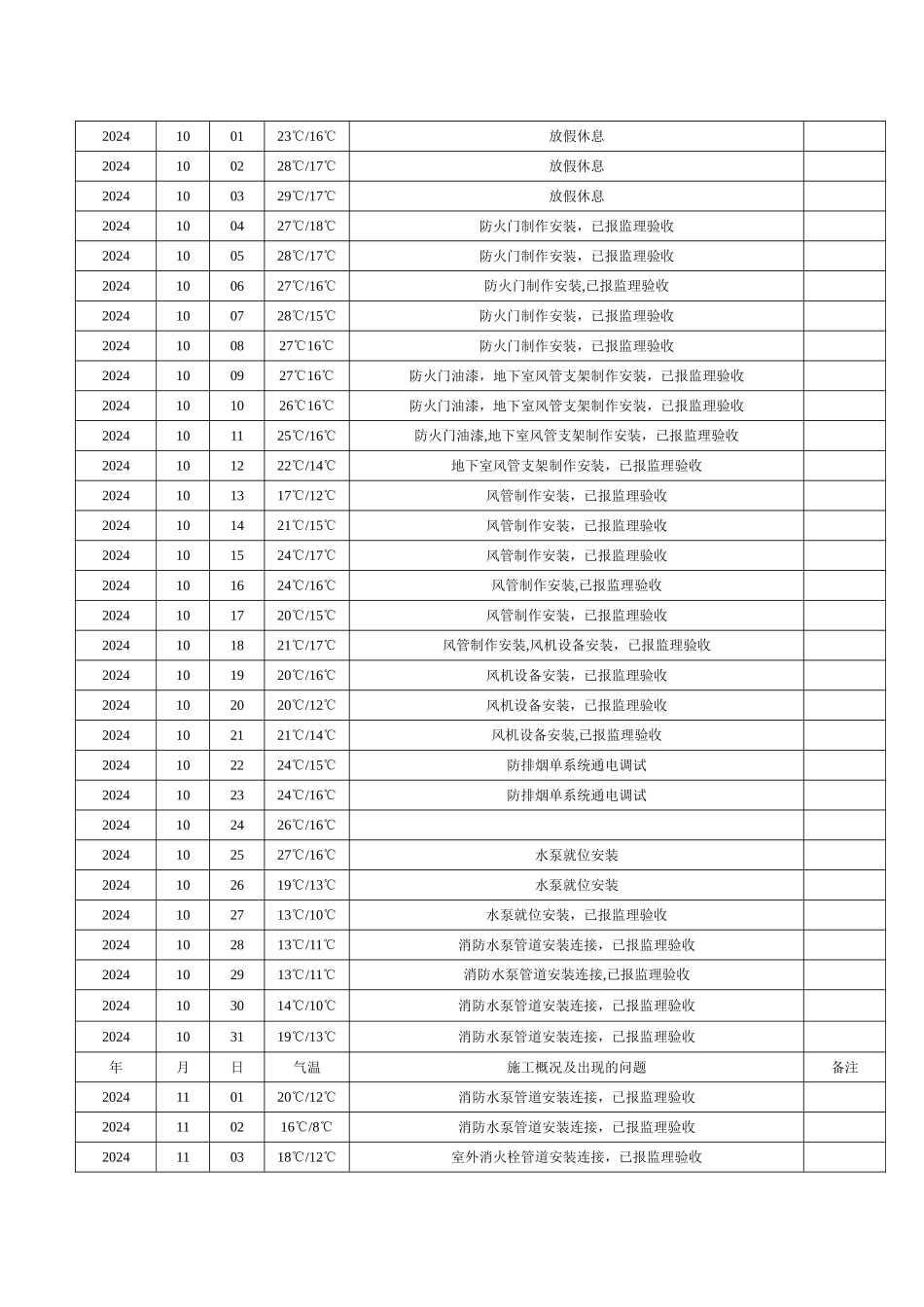 消防施工日志_第2页