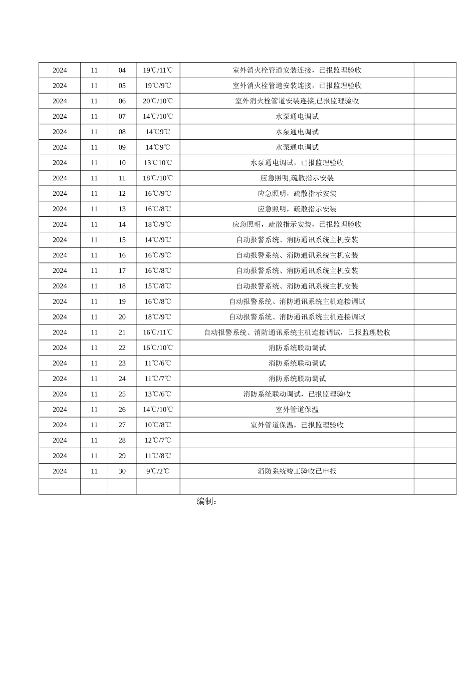 消防施工日志_第3页