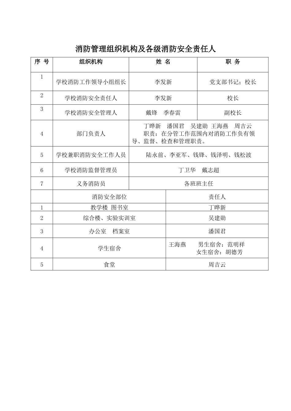 消防管理组织机构及各级消防安全责任人_第1页