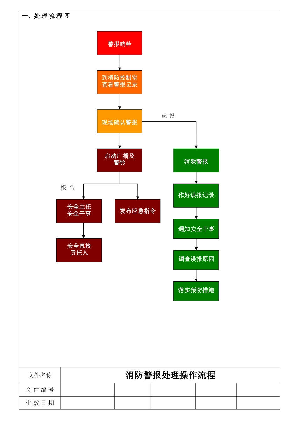 消防警报处理操作流程_第2页