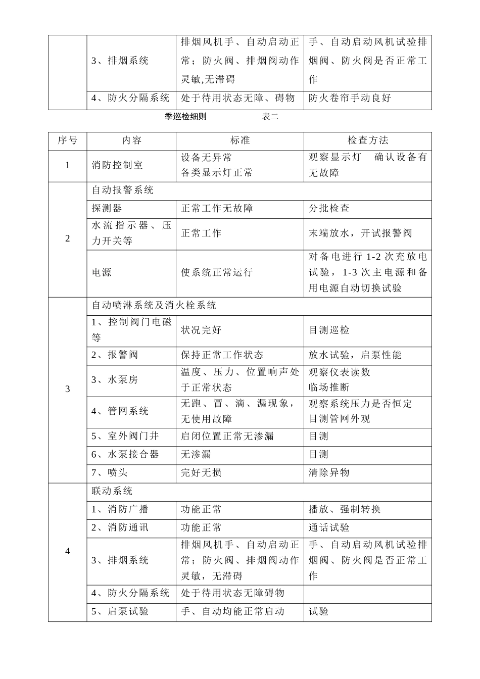 消防设施保养维修记录表格大全_第2页