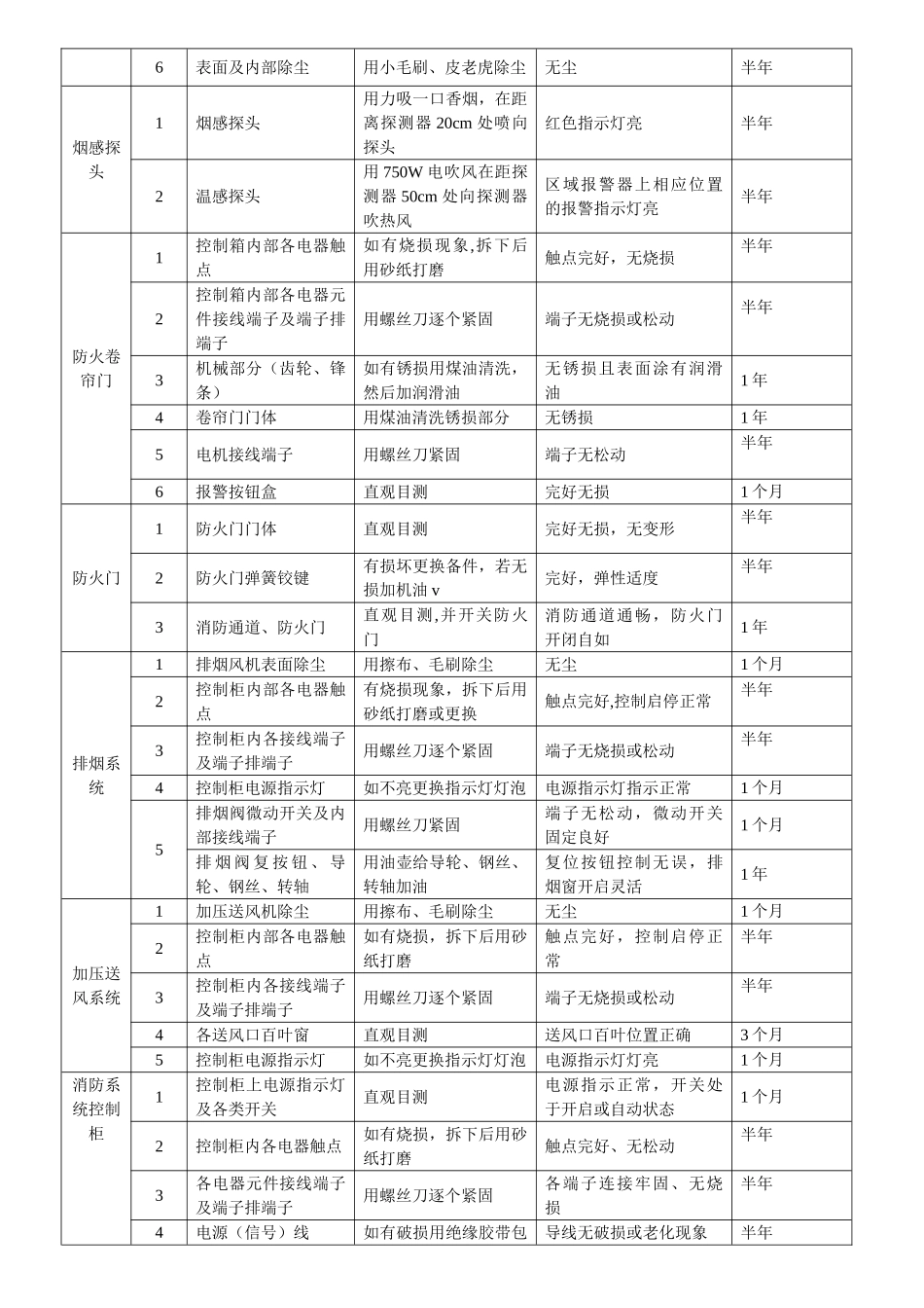 消防设施、设备的定期维护与保养计划和标准_第2页