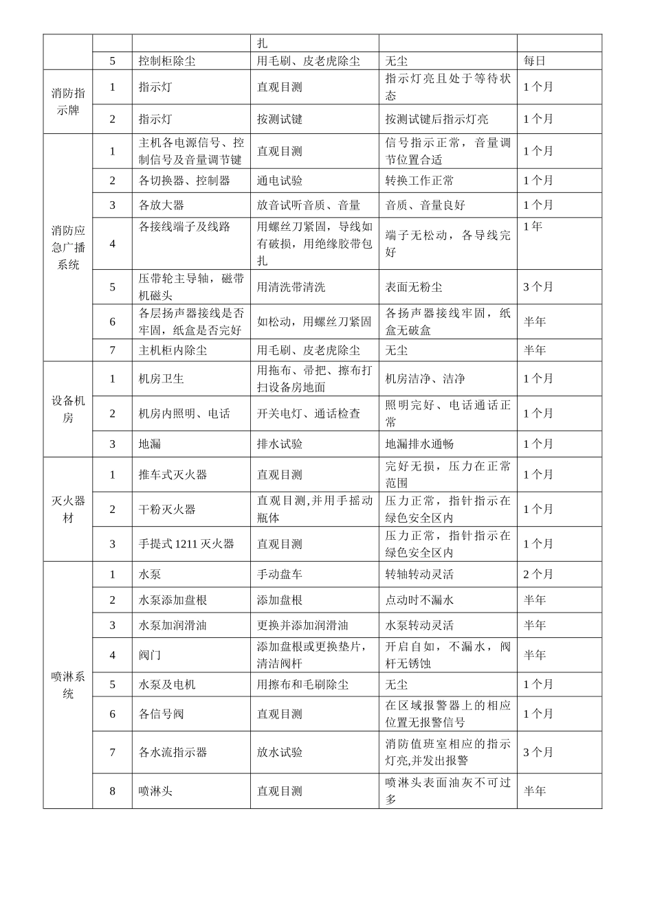 消防设施、设备的定期维护与保养计划和标准_第3页