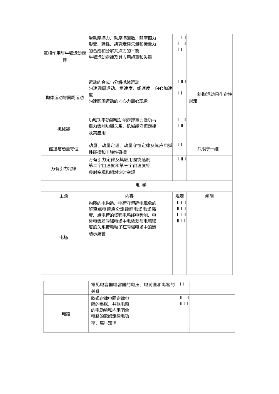 2025年普通高等学校招生全国统一考试大纲物理_第3页