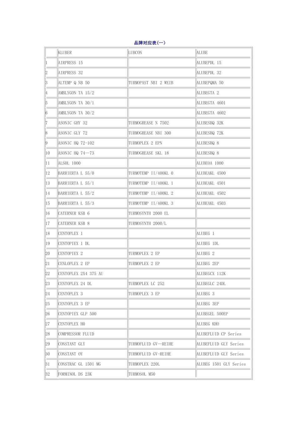 润滑油品牌对照表_第1页