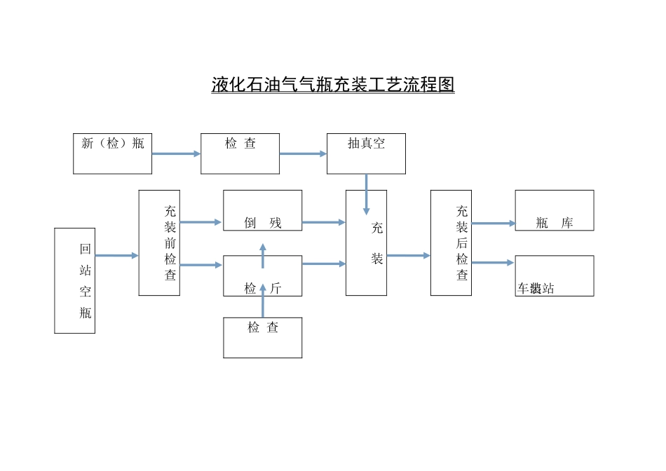液化石油气气瓶充装工艺流程图_第1页