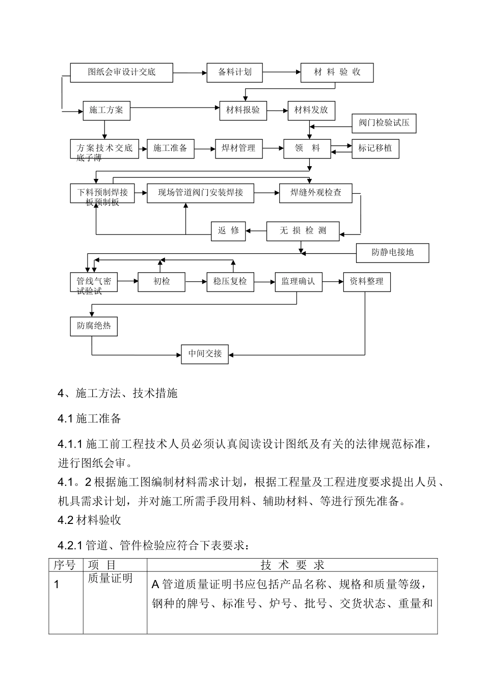 液氨管道专项施工方案_第3页