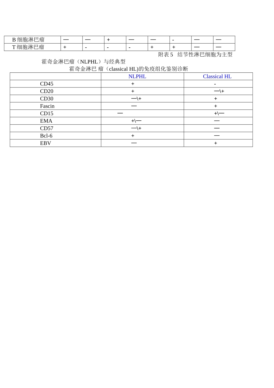 淋巴瘤的免疫组化诊断及鉴别诊断表._第2页