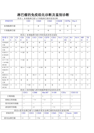 淋巴瘤的免疫组化诊断及鉴别诊断表.