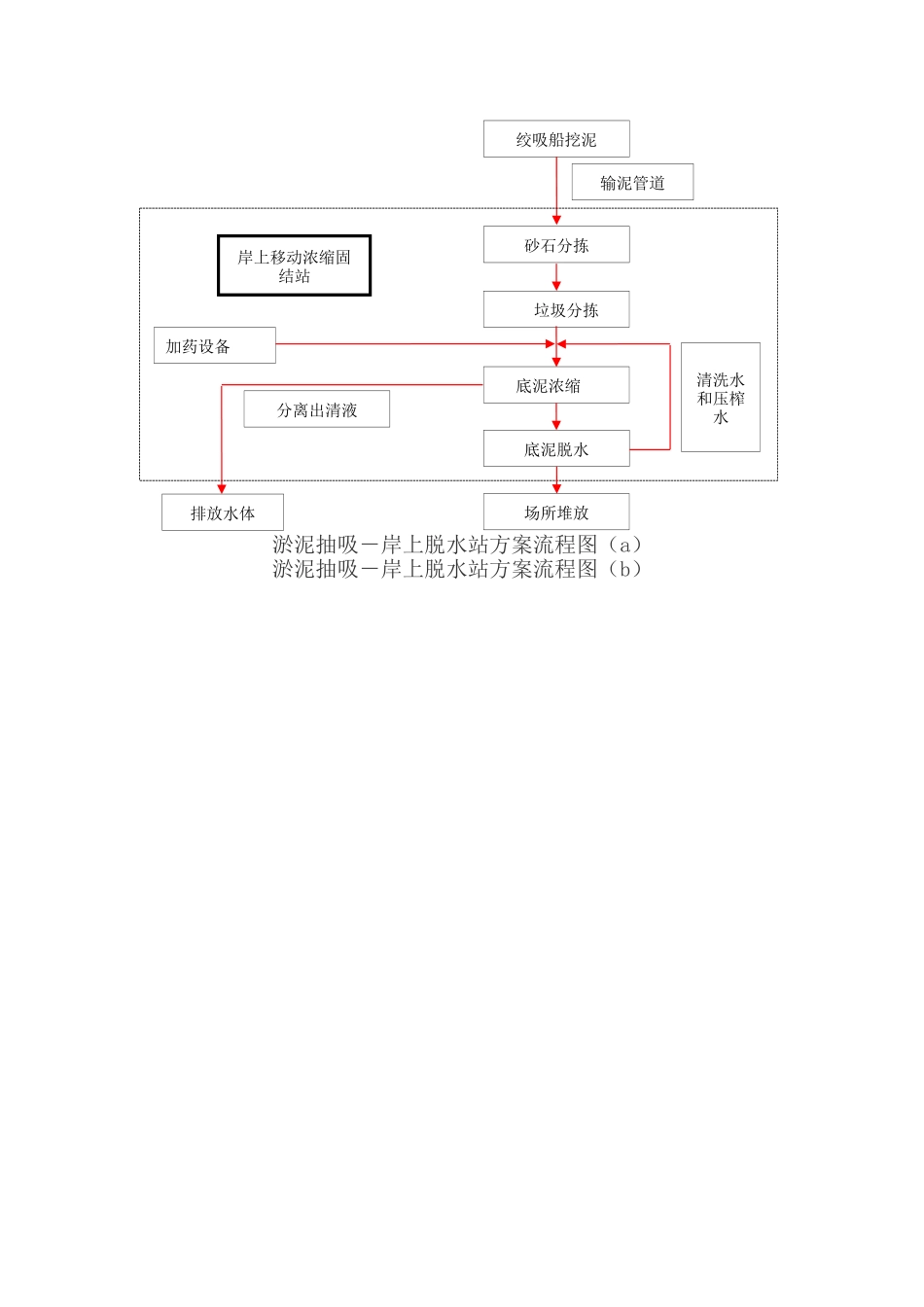 淤泥抽吸-岸上脱水站方案流程图_第1页