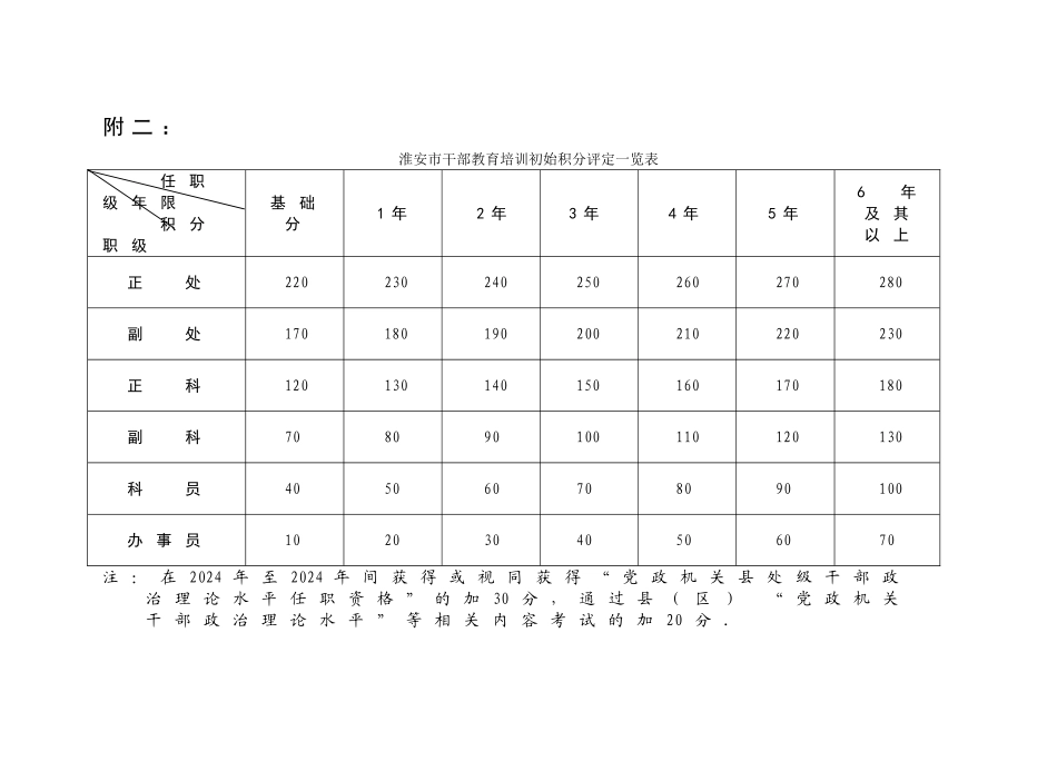 淮安市干部教育培训积分管理暂行办法_第2页